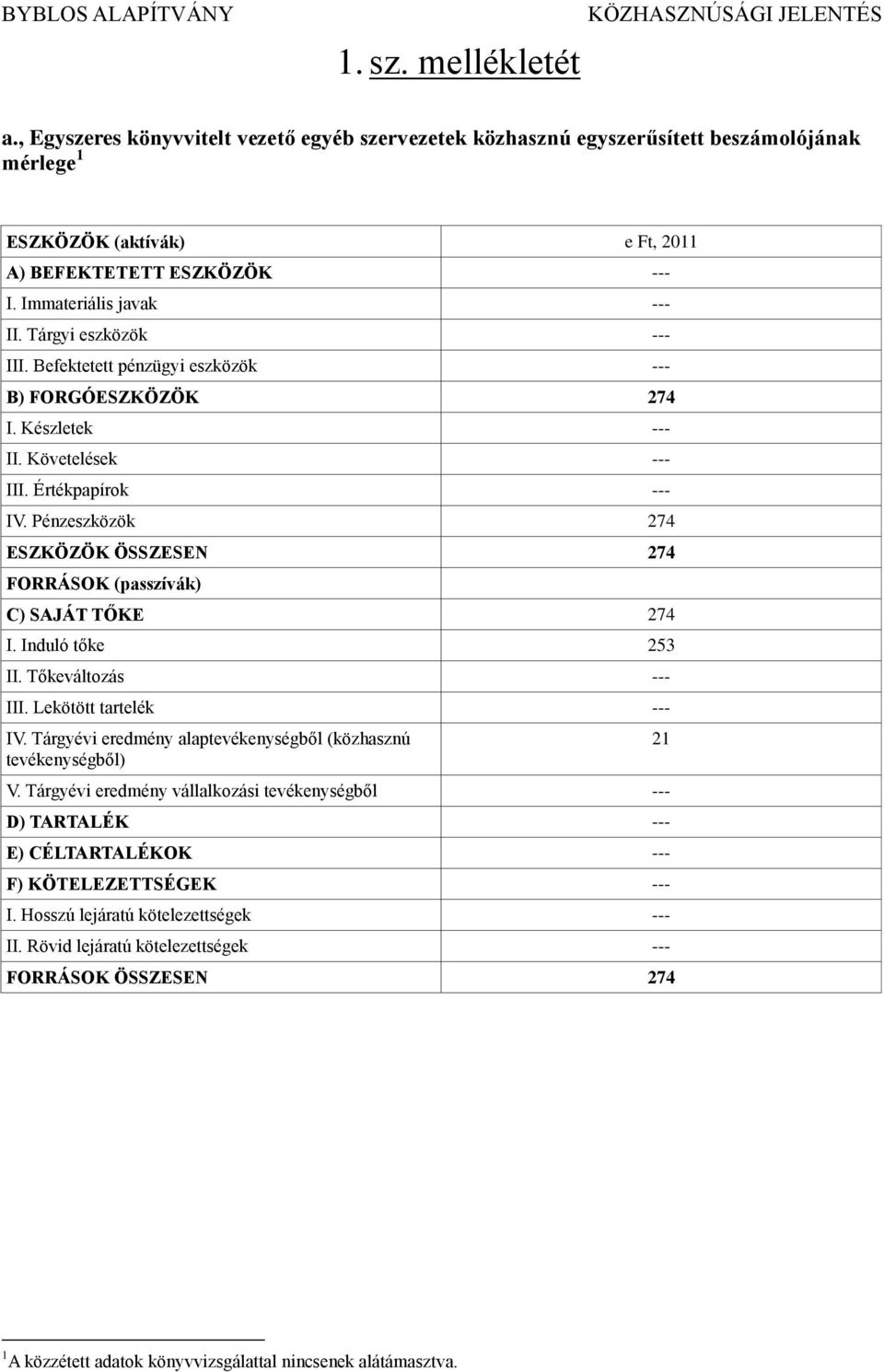 Pénzeszközök 274 ESZKÖZÖK ÖSSZESEN 274 FORRÁSOK (passzívák) C) SAJÁT TŐKE 274 I. Induló tőke 253 II. Tőkeváltozás III. Lekötött tartelék IV.