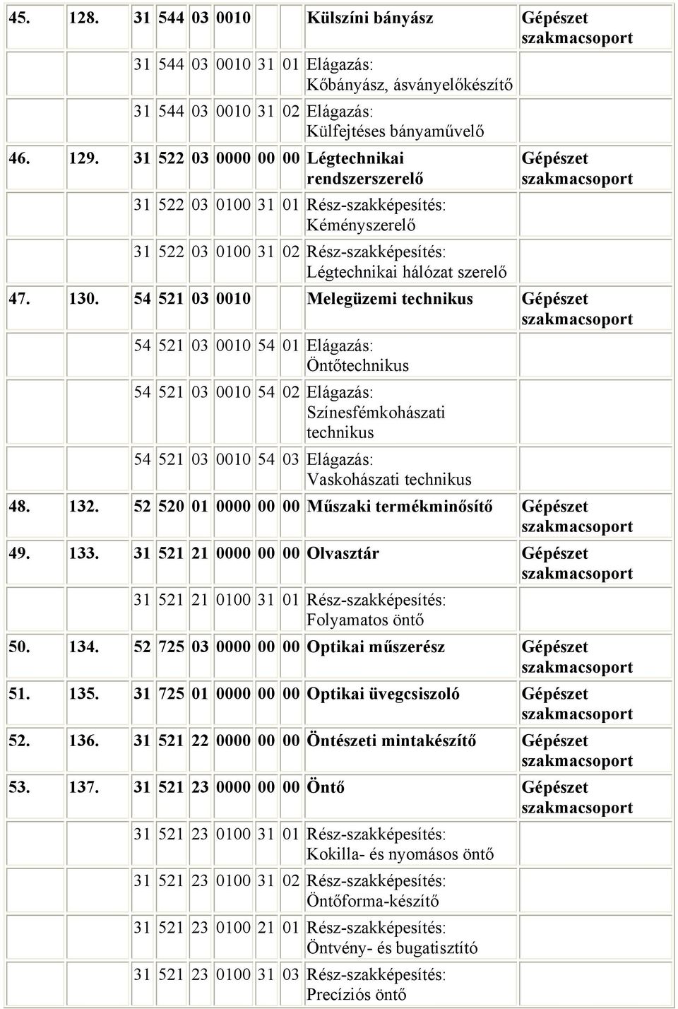 54 521 03 0010 Melegüzemi Gépészet 54 521 03 0010 54 01 Elágazás: Öntő 54 521 03 0010 54 02 Elágazás: Színesfémkohászati 54 521 03 0010 54 03 Elágazás: Vaskohászati 48. 132.