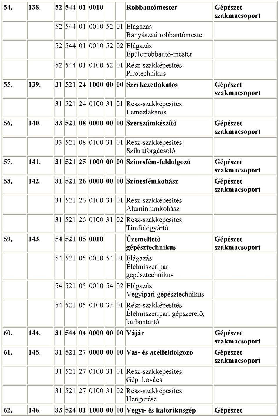 139. 31 521 24 1000 00 00 Szerkezetlakatos Gépészet 31 521 24 0100 31 01 Rész-szakképesítés: Lemezlakatos 56. 140.