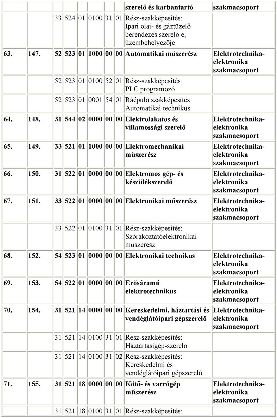 31 544 02 0000 00 00 Elektrolakatos és villamossági szerelő 65. 149. 33 521 01 1000 00 00 Elektromechanikai műszerész 66. 150.