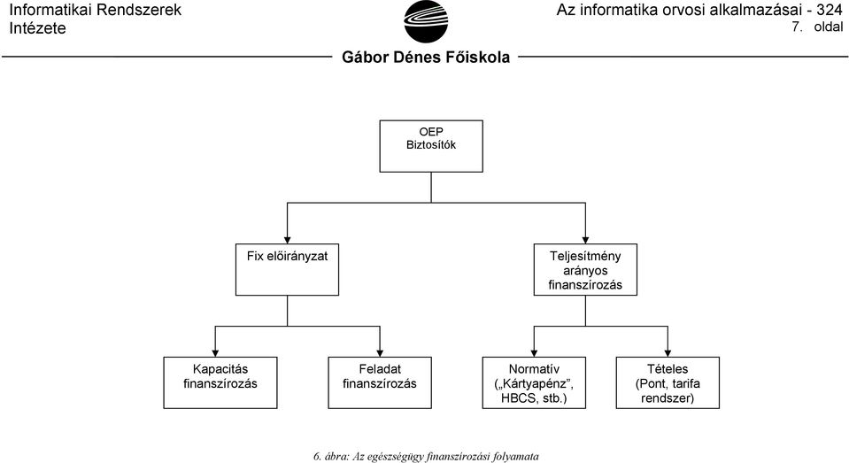 finanszírozás Normatív Tételes ( Kártyapénz, (Pont, tarifa