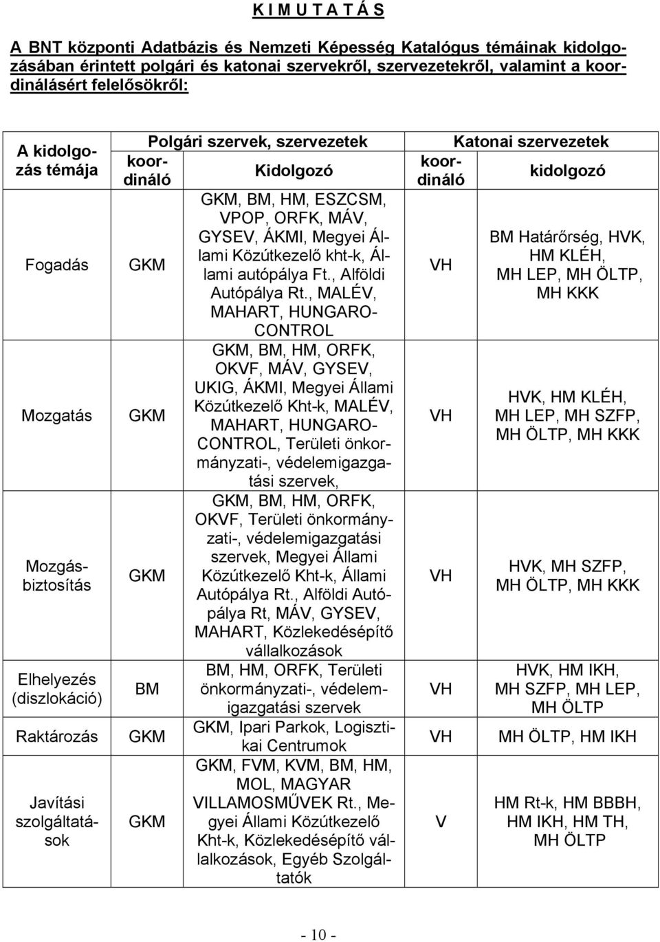 VPOP, ORFK, MÁV, GYSEV, ÁKMI, Megyei Állami Közútkezelő kht-k, Állami autópálya Ft., Alföldi Autópálya Rt.