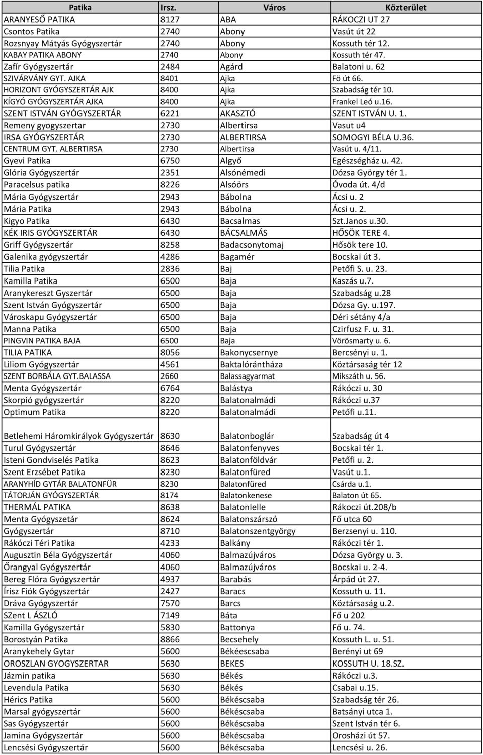 KÍGYÓ GYÓGYSZERTÁR AJKA 8400 Ajka Frankel Leó u.16. SZENT ISTVÁN GYÓGYSZERTÁR 6221 AKASZTÓ SZENT ISTVÁN U. 1.