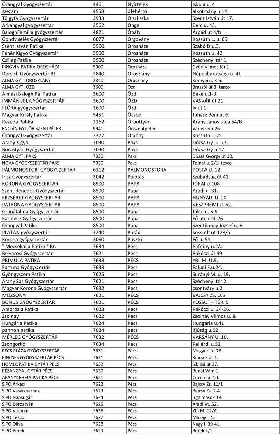 Fehér Kígyó Gyógyszertár 5900 Orosháza Kossuth u. 42. Csillag Patika 5900 Orosháza Széchenyi tér 1. PINGVIN PATIKA OROSHÁZA 5900 Orosháza Györi Vilmos tér 1. Dorsich Gyógyszertár Bt.