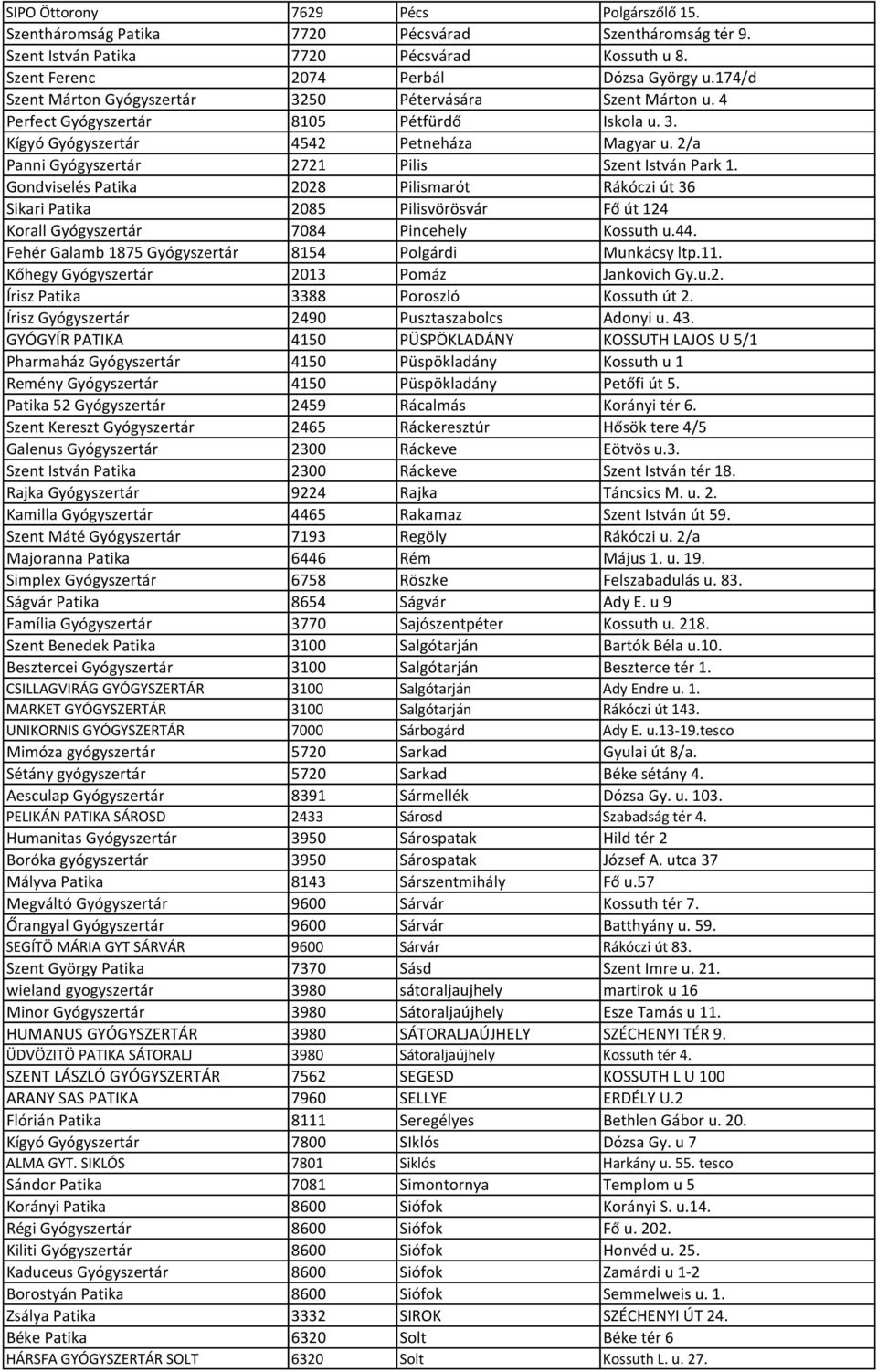 2/a Panni Gyógyszertár 2721 Pilis Szent István Park 1. Gondviselés Patika 2028 Pilismarót Rákóczi út 36 Sikari Patika 2085 Pilisvörösvár Fő út 124 Korall Gyógyszertár 7084 Pincehely Kossuth u.44.