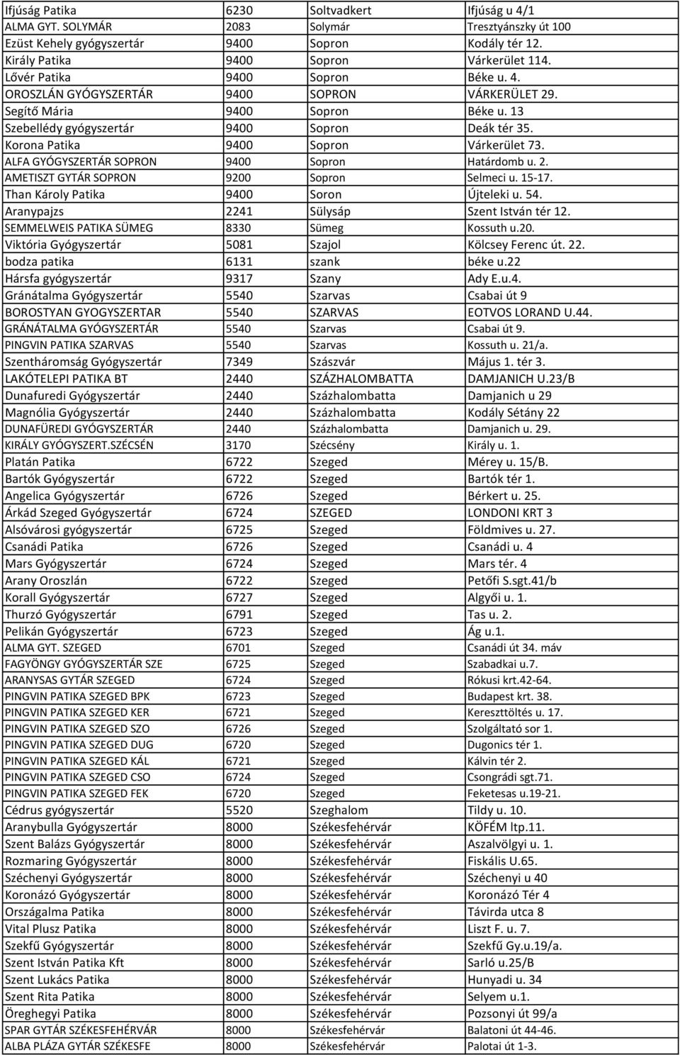 Korona Patika 9400 Sopron Várkerület 73. ALFA GYÓGYSZERTÁR SOPRON 9400 Sopron Határdomb u. 2. AMETISZT GYTÁR SOPRON 9200 Sopron Selmeci u. 15-17. Than Károly Patika 9400 Soron Újteleki u. 54.