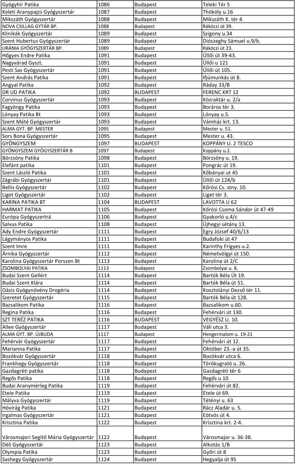 Hőgyes Endre Patika 1091 Budapest Üllői út 39-43. Nagyvárad Gyszt. 1091 Budapest Üllői u 121 Pesti Sas Gyógyszertár 1091 Budapest Üllői út 105. Szent András Patika 1091 Budapest Ifjúmunkás út 8.