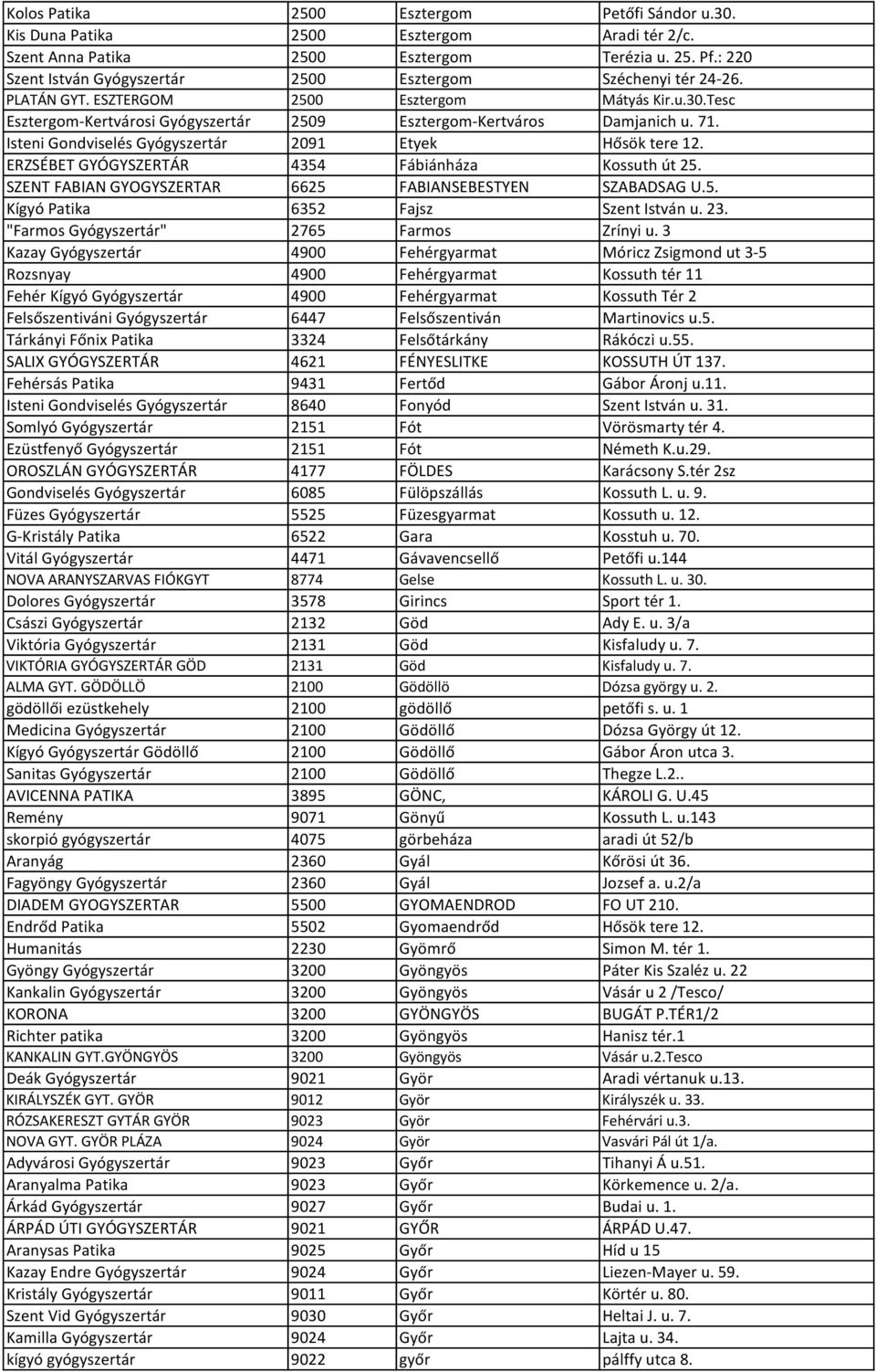 71. Isteni Gondviselés Gyógyszertár 2091 Etyek Hősök tere 12. ERZSÉBET GYÓGYSZERTÁR 4354 Fábiánháza Kossuth út 25. SZENT FABIAN GYOGYSZERTAR 6625 FABIANSEBESTYEN SZABADSAG U.5. Kígyó Patika 6352 Fajsz Szent István u.