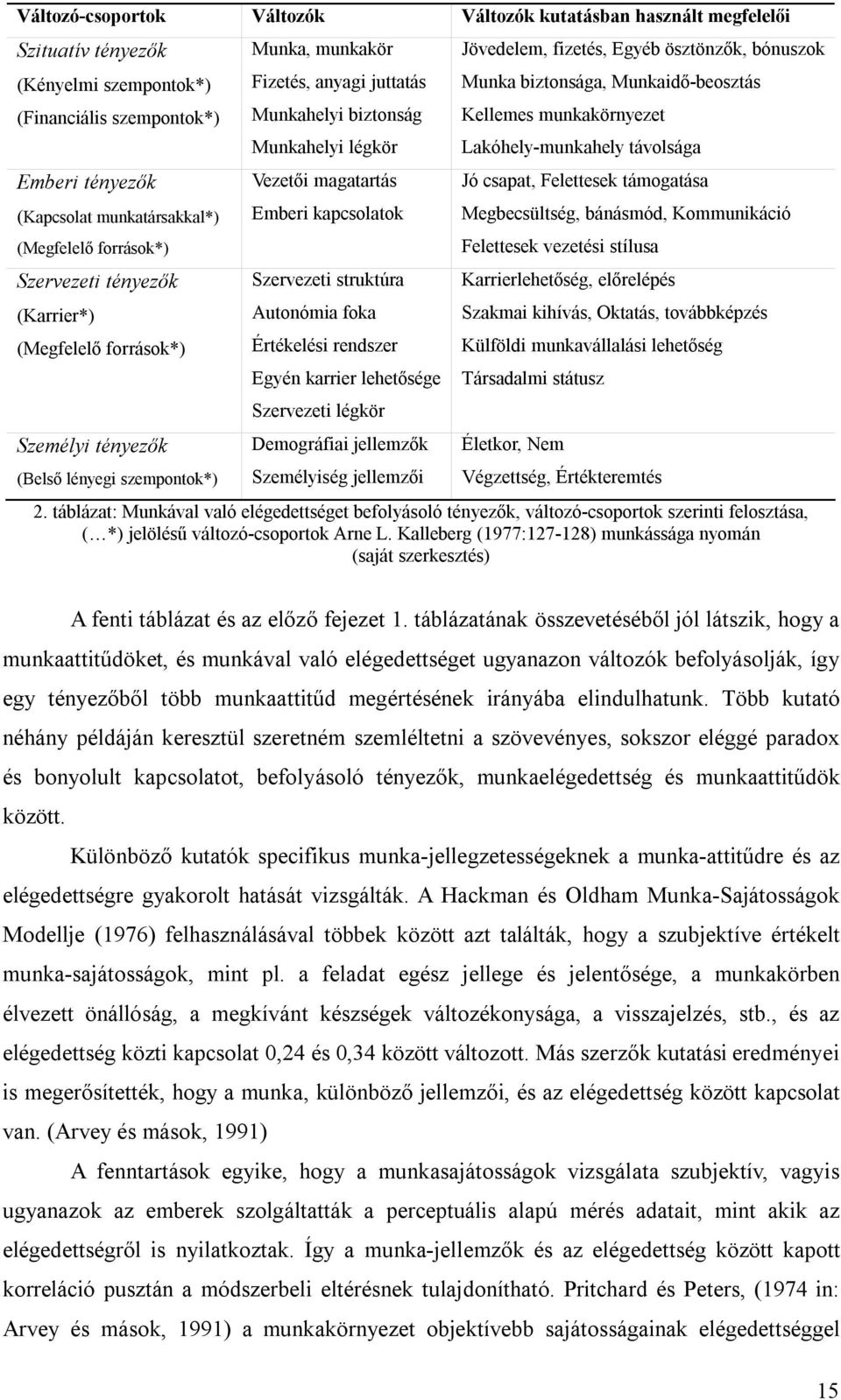 magatartás Emberi kapcsolatok Szervezeti struktúra Autonómia foka Értékelési rendszer Egyén karrier lehetősége Szervezeti légkör Demográfiai jellemzők Személyiség jellemzői Jövedelem, fizetés, Egyéb