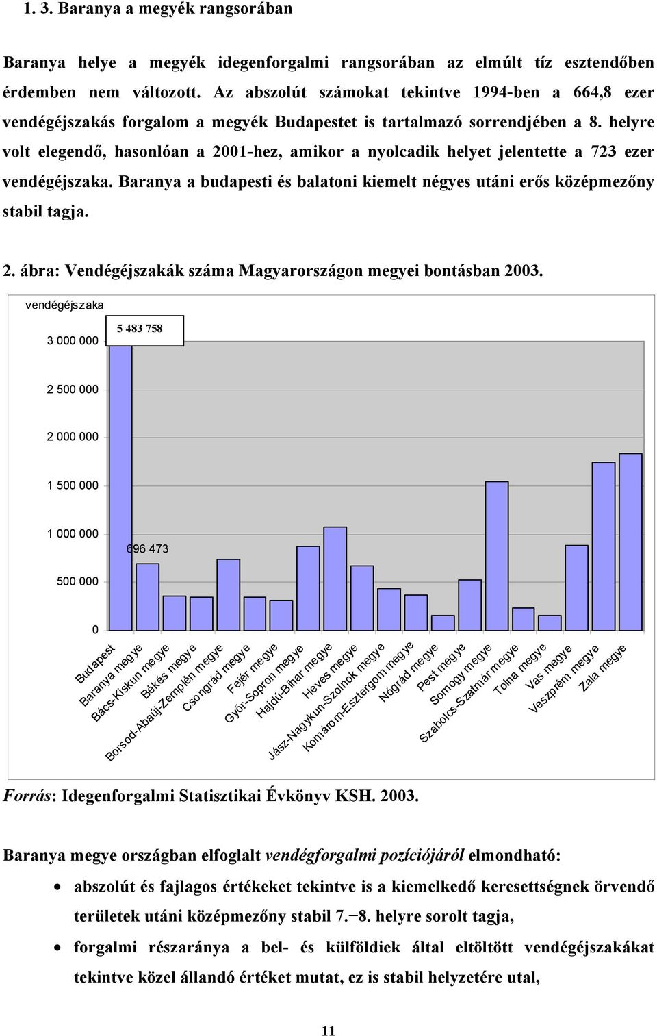 helyre volt elegendő, hasonlóan a 2001-hez, amikor a nyolcadik helyet jelentette a 723 ezer vendégéjszaka. Baranya a budapesti és balatoni kiemelt négyes utáni erős középmezőny stabil tagja. 2. ábra: Vendégéjszakák száma Magyarországon megyei bontásban 2003.