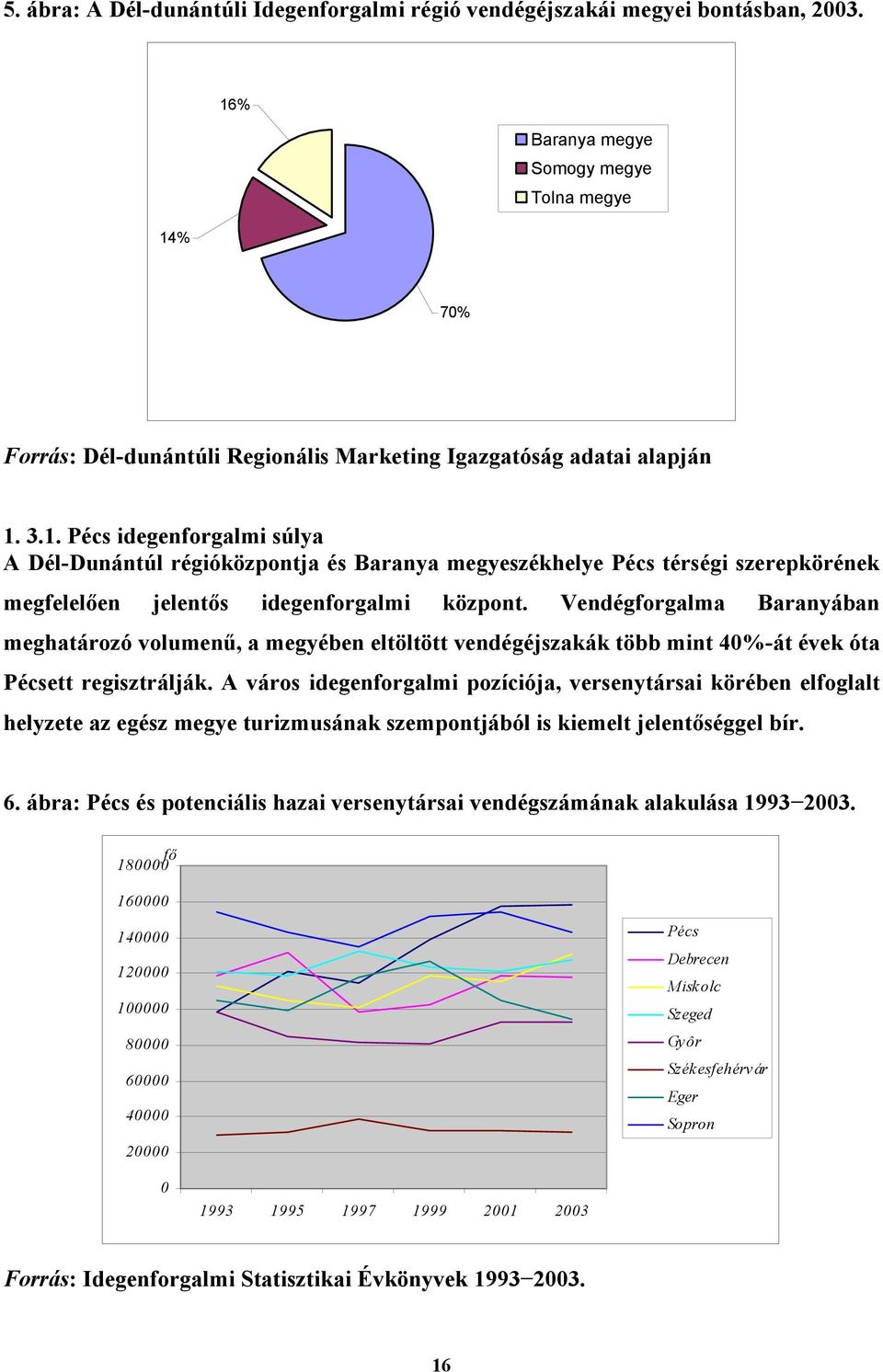 Vendégforgalma Baranyában meghatározó volumenű, a megyében eltöltött vendégéjszakák több mint 40%-át évek óta Pécsett regisztrálják.