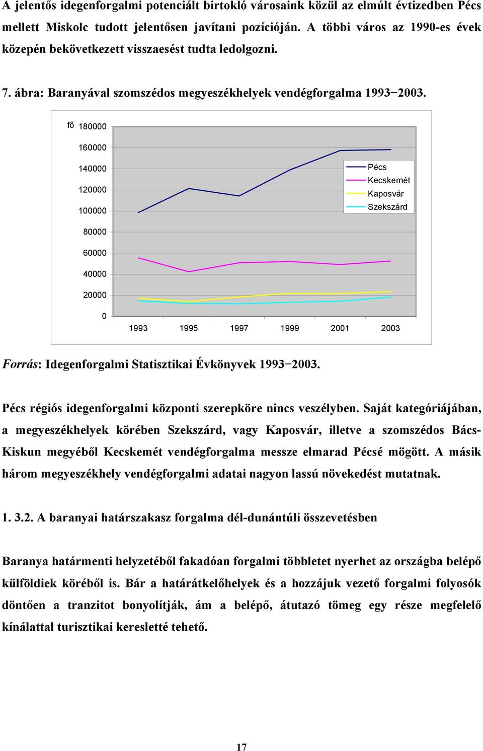 fő 180000 160000 140000 120000 100000 Pécs Kecskemét Kaposvár Szekszárd 80000 60000 40000 20000 0 1993 1995 1997 1999 2001 2003 Forrás: Idegenforgalmi Statisztikai Évkönyvek 1993 2003.