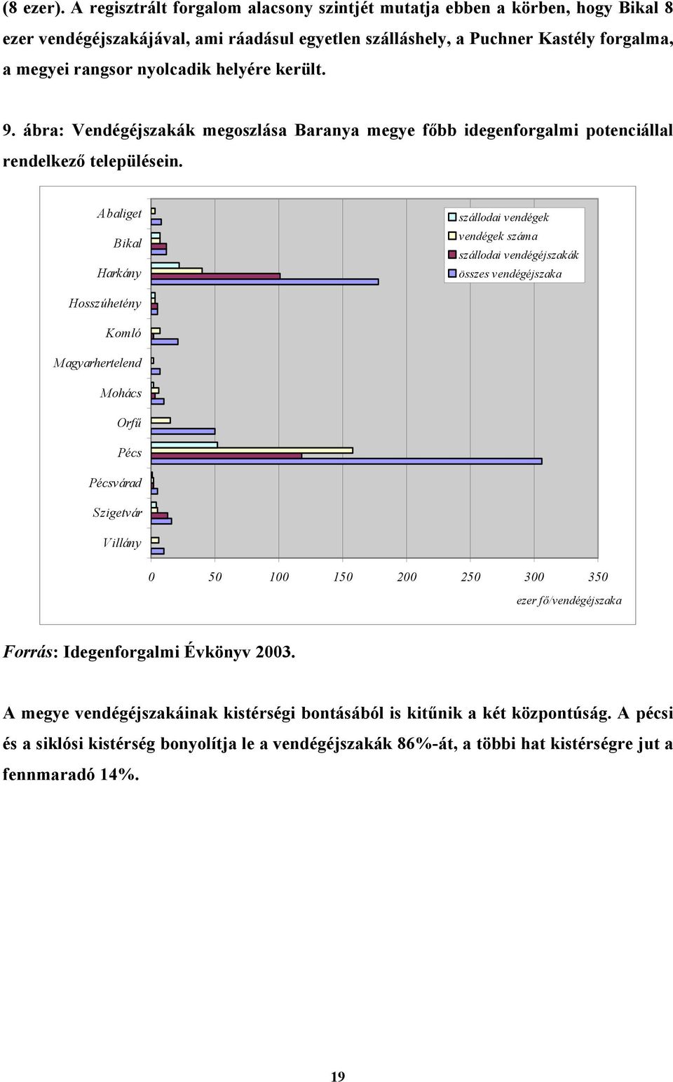 helyére került. 9. ábra: Vendégéjszakák megoszlása Baranya megye főbb idegenforgalmi potenciállal rendelkező településein.