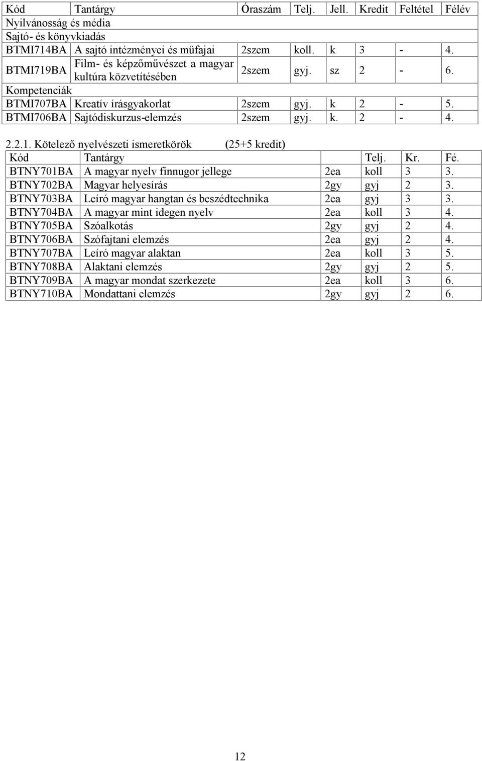 2.2.1. Kötelező nyelvészeti ismeretkörök (25+5 kredit) Kód Tantárgy Telj. Kr. Fé. BTNY701BA A magyar nyelv finnugor jellege 2ea koll 3 3. BTNY702BA Magyar helyesírás 2gy gyj 2 3.