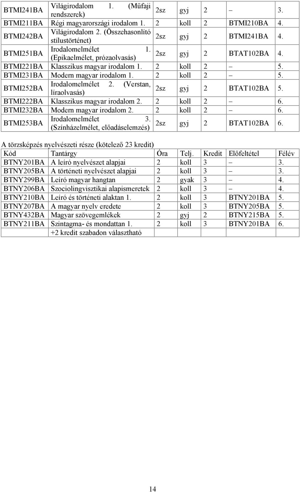 BTMI231BA Modern magyar irodalom 1. 2 koll 2 5. BTMI252BA Irodalomelmélet 2. (Verstan, líraolvasás) 2sz gyj 2 BTAT102BA 5. BTMI222BA Klasszikus magyar irodalom 2. 2 koll 2 6.