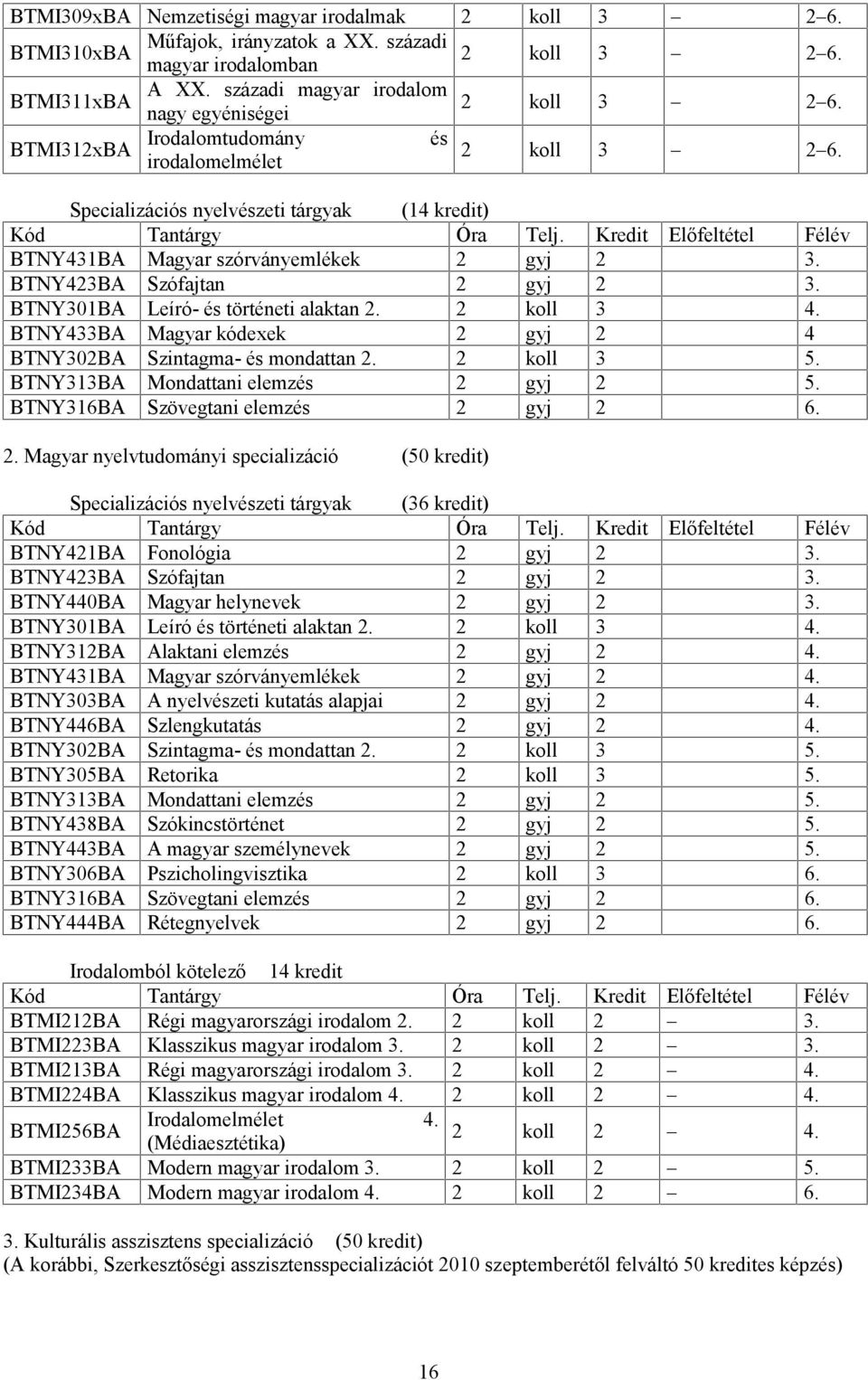 BTNY423BA Szófajtan 2 gyj 2 3. BTNY301BA Leíró- és történeti alaktan 2. 2 koll 3 4. BTNY433BA Magyar kódexek 2 gyj 2 4 BTNY302BA Szintagma- és mondattan 2. 2 koll 3 5.