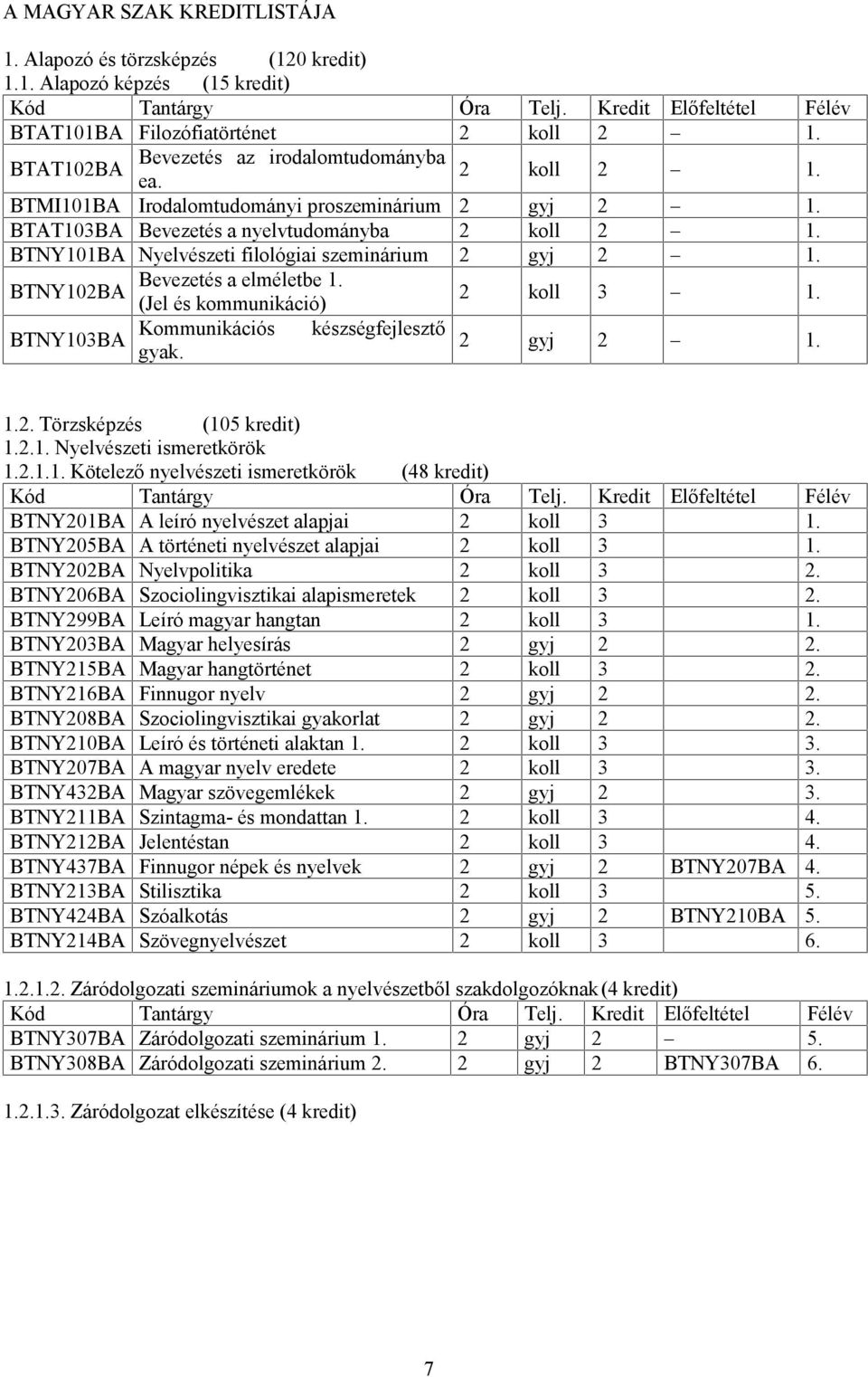 BTNY103BA Kommunikációs készségfejlesztő gyak. 2 gyj 2 1. 1.2. Törzsképzés (105 kredit) 1.2.1. Nyelvészeti ismeretkörök 1.2.1.1. Kötelező nyelvészeti ismeretkörök (48 kredit) BTNY201BA A leíró nyelvészet alapjai 2 koll 3 1.