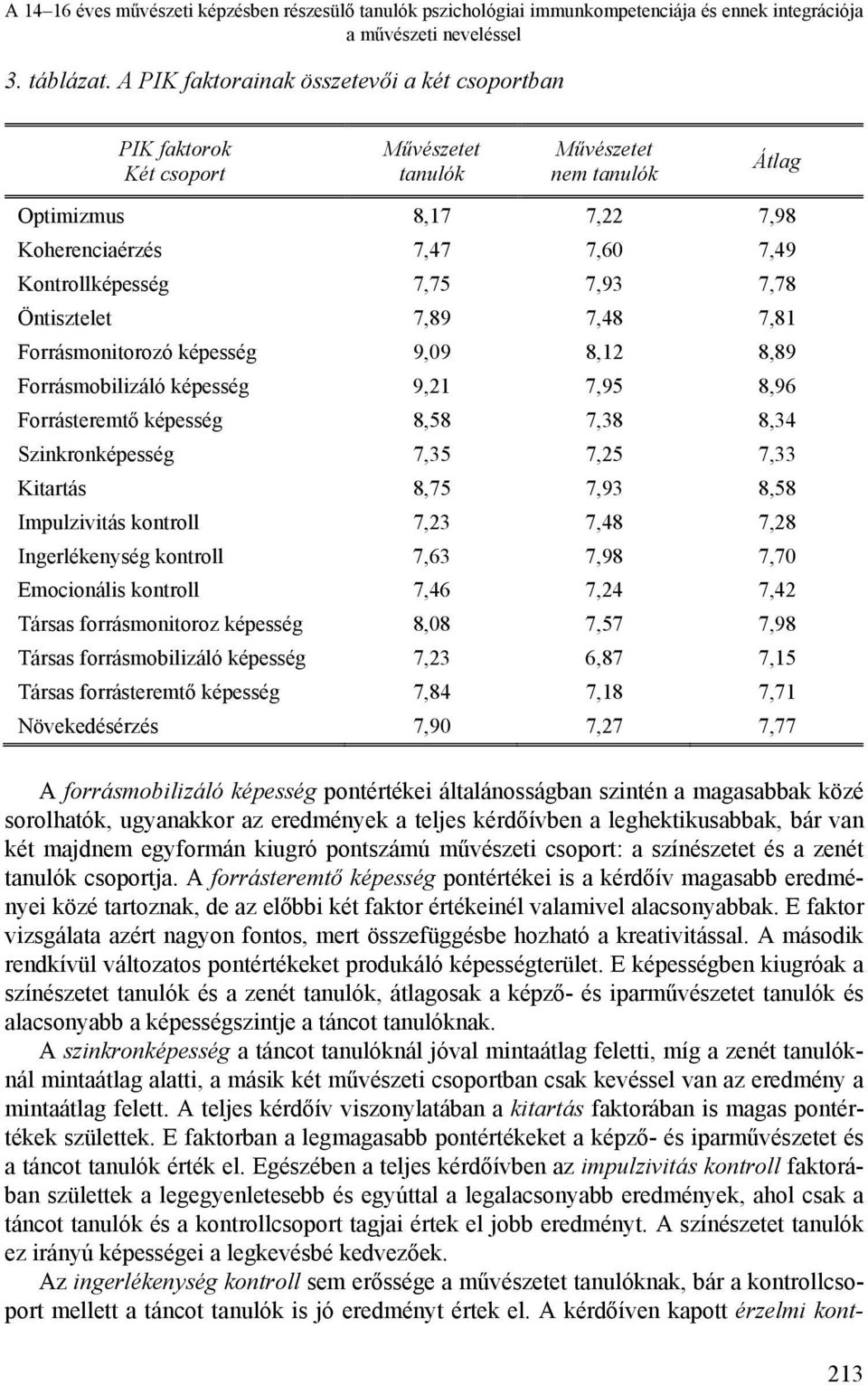 7,93 7,78 Öntisztelet 7,89 7,48 7,81 Forrásmonitorozó képesség 9,09 8,12 8,89 Forrásmobilizáló képesség 9,21 7,95 8,96 Forrásteremtő képesség 8,58 7,38 8,34 Szinkronképesség 7,35 7,25 7,33 Kitartás