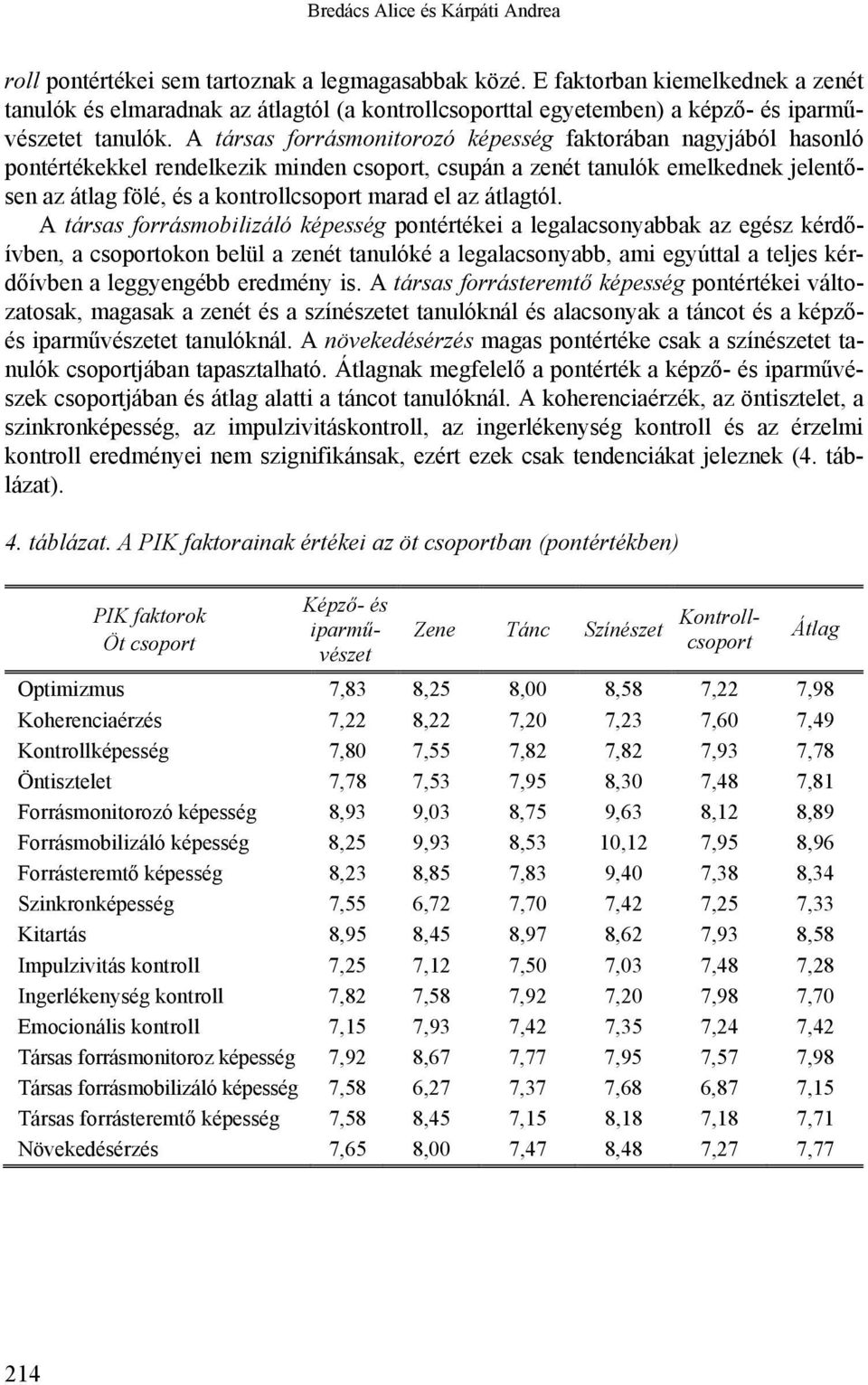 A társas forrásmonitorozó képesség faktorában nagyjából hasonló pontértékekkel rendelkezik minden csoport, csupán a zenét tanulók emelkednek jelentősen az átlag fölé, és a kontrollcsoport marad el az