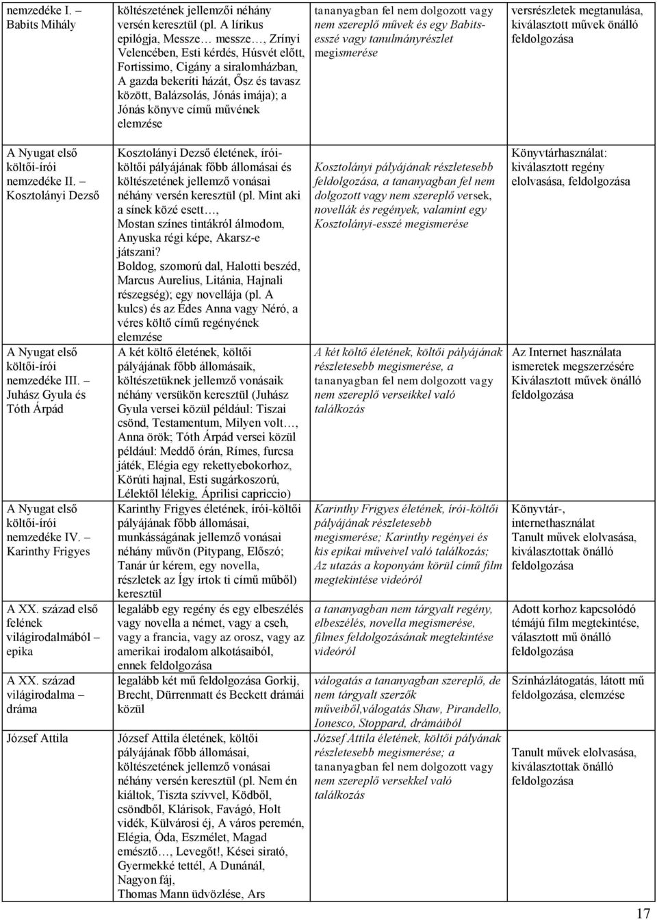 könyve című művének elemzése tananyagban fel nem dolgozott vagy nem szereplő művek és egy Babitsesszé vagy tanulmányrészlet megismerése versrészletek megtanulása, kiválasztott művek önálló