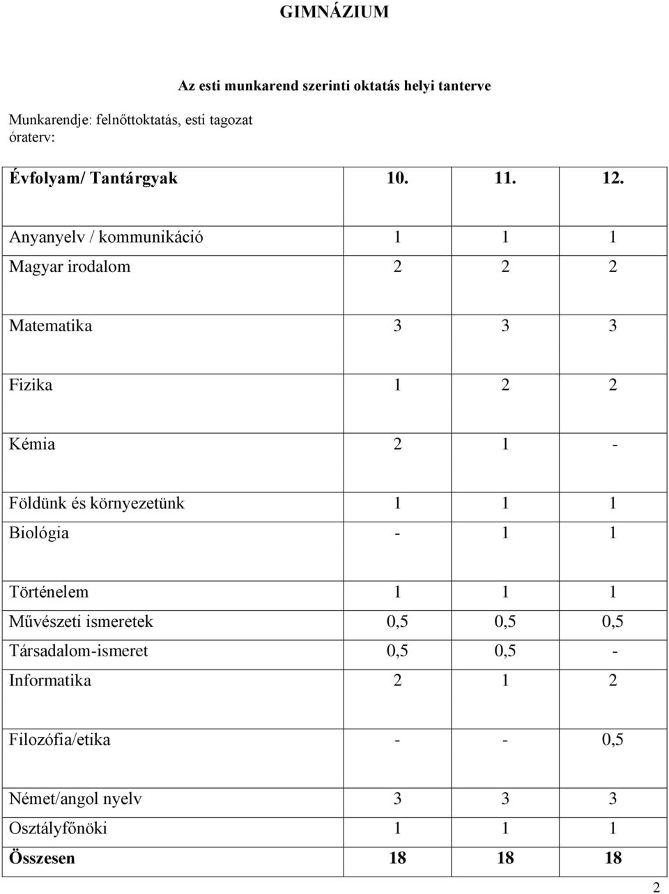 Anyanyelv / kommunikáció 1 1 1 Magyar irodalom 2 2 2 Matematika 3 3 3 Fizika 1 2 2 Kémia 2 1 - Földünk és