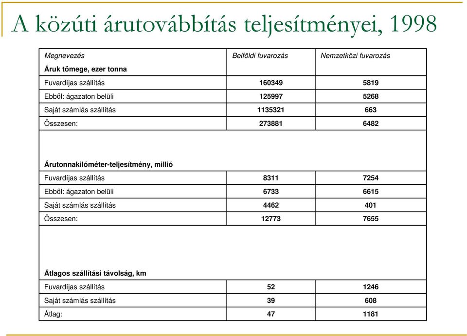 Árutonnakilóméter-teljesítmény, millió Fuvardíjas szállítás Ebbıl: ágazaton belüli Saját számlás szállítás Összesen: 8311 6733