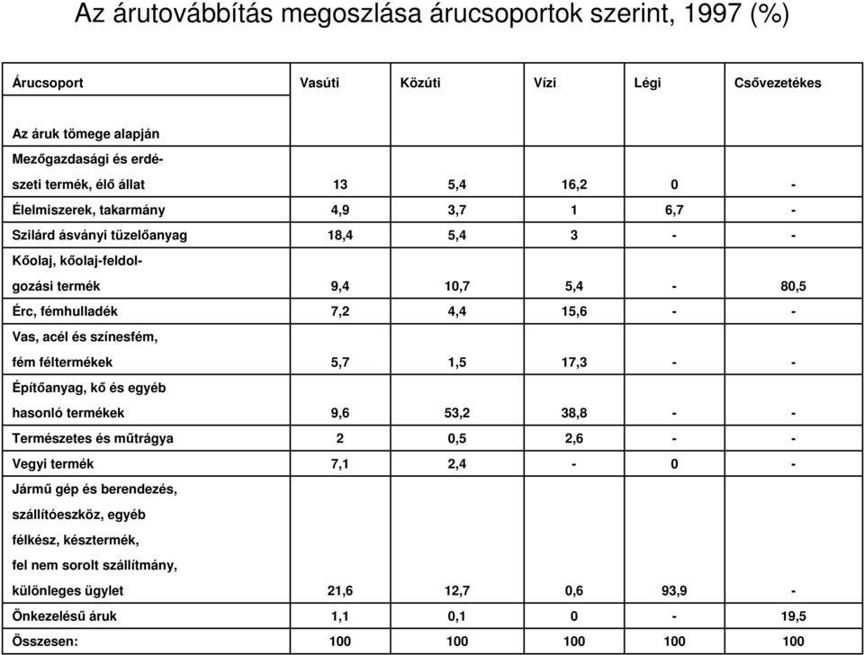 Vas, acél és színesfém, fém féltermékek 5,7 1,5 17,3 - - Építıanyag, kı és egyéb hasonló termékek 9,6 53,2 38,8 - - Természetes és mőtrágya 2 0,5 2,6 - - Vegyi termék 7,1 2,4-0 - Jármő