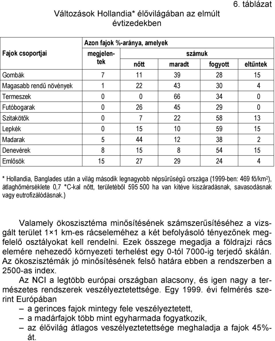 45 29 0 Szitakötők 0 7 22 58 13 Lepkék 0 15 10 59 15 Madarak 5 44 12 38 2 Denevérek 8 15 8 54 15 Emlősök 15 27 29 24 4 * Hollandia, Banglades után a világ második legnagyobb népsűrűségű országa