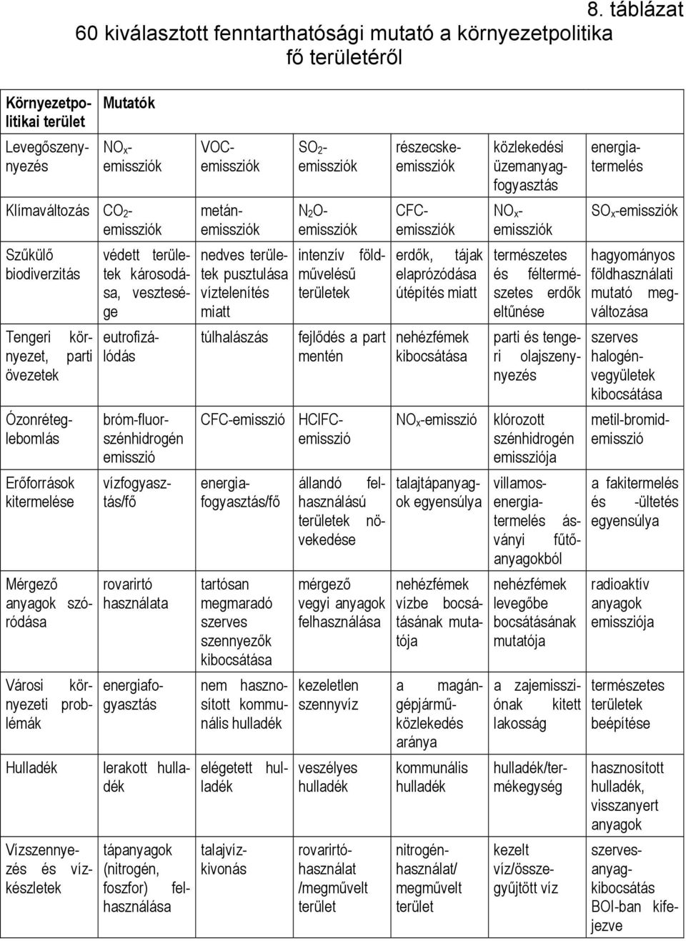 Ózonréteglebomlás bróm-fluorszénhidrogén emisszió rovarirtó használata Városi környezeti problémák energiafogyasztás lerakott hulladék Levegőszenynyezés VOCemissziók nedves területek pusztulása