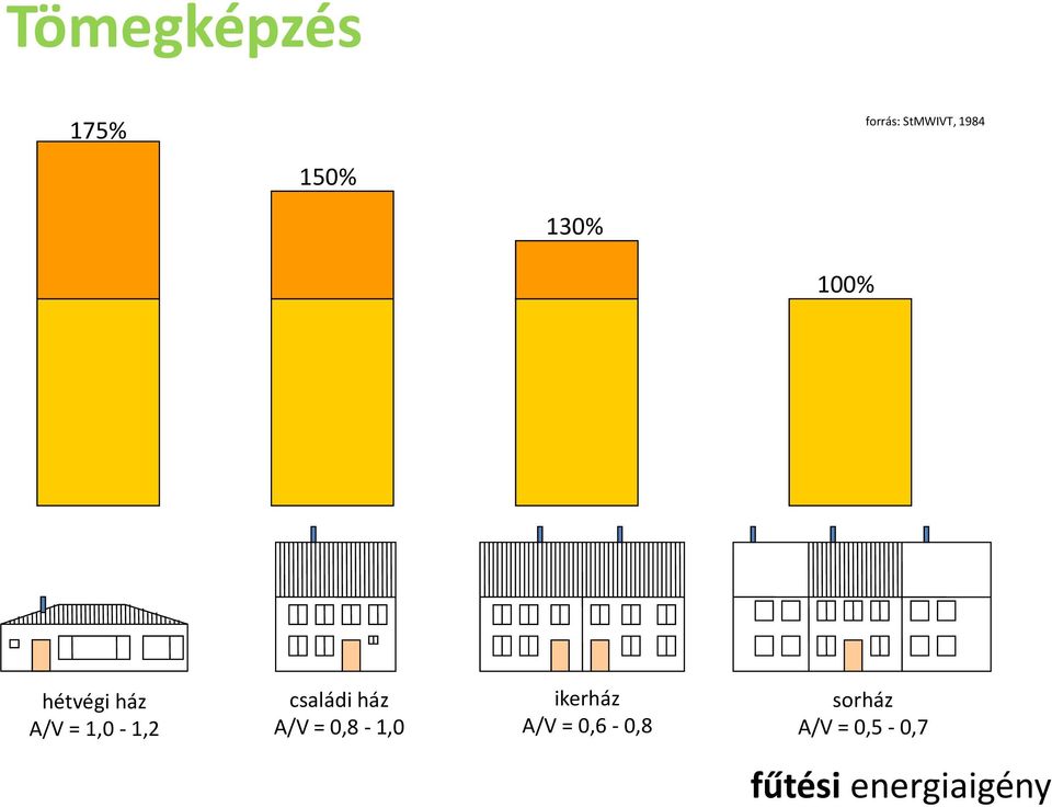 családi ház A/V = 0,8-1,0 ikerház A/V =