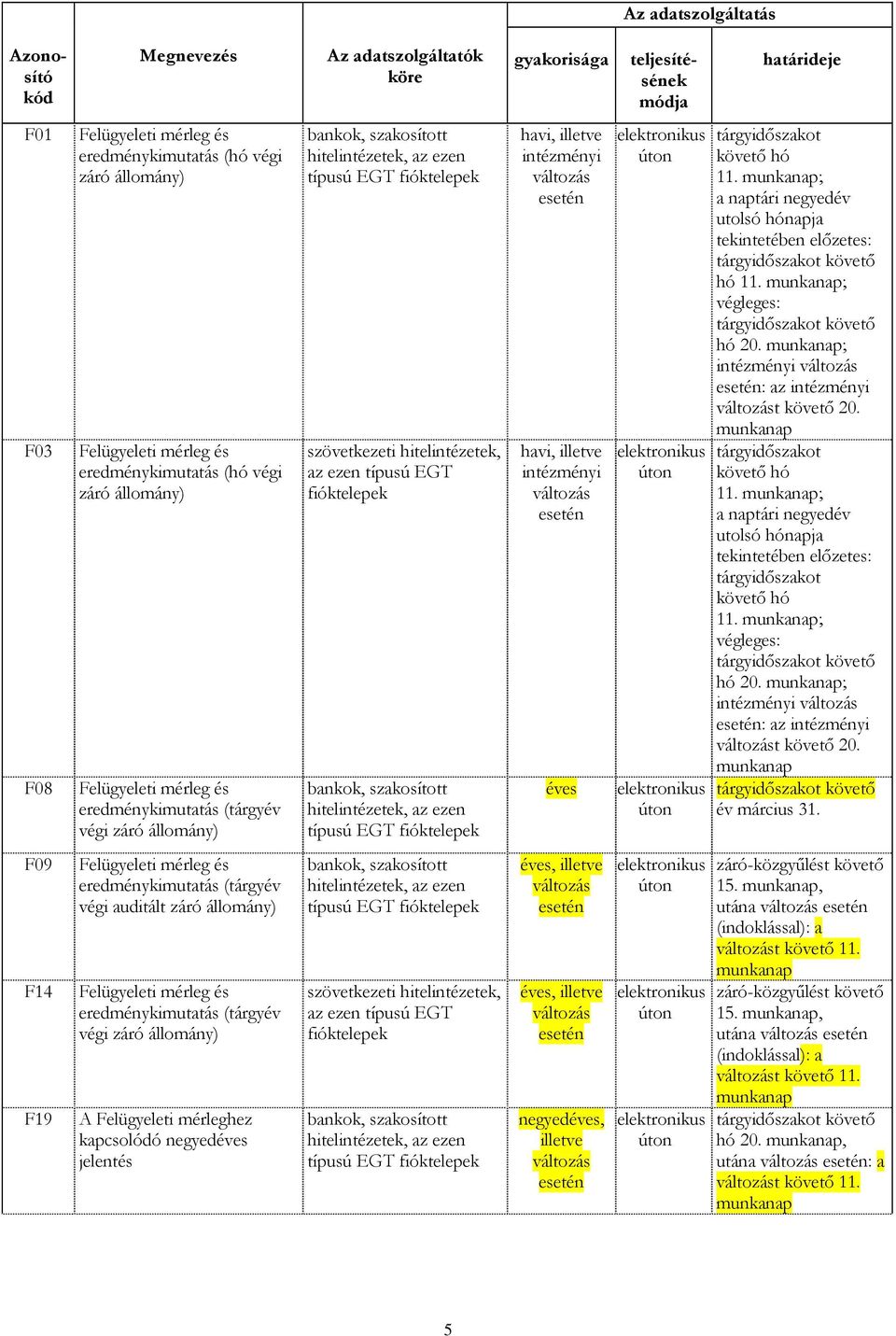 szövetkezeti hitelintézetek, az ezen típusú EGT fióktelepek bankok, szakosított hitelintézetek, az ezen típusú EGT fióktelepek havi, illetve intézményi változás esetén havi, illetve intézményi