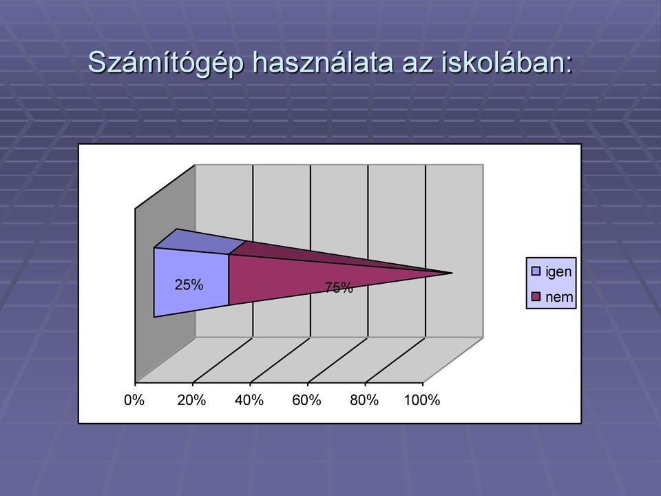 iskolában: 25% 75%