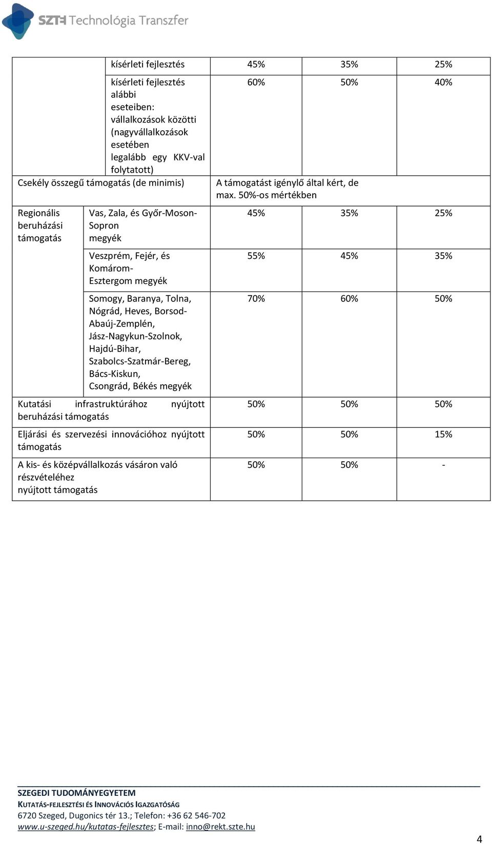 Jász-Nagykun-Szolnok, Hajdú-Bihar, Szabolcs-Szatmár-Bereg, Bács-Kiskun, Csongrád, Békés megyék Kutatási infrastruktúrához nyújtott beruházási Eljárási és szervezési innovációhoz