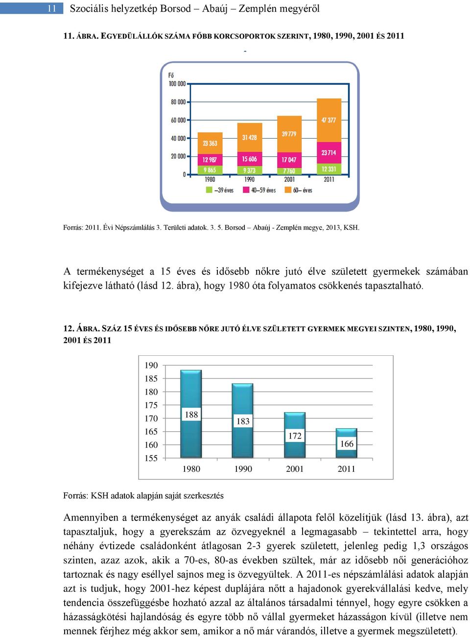 SZÁZ 15 ÉVES ÉS IDŐSEBB NŐRE JUTÓ ÉLVE SZÜLETETT GYERMEK MEGYEI SZINTEN, 1980, 1990, 2001 ÉS 2011 190 185 180 175 170 165 160 155 188 183 172 166 1980 1990 2001 2011 Forrás: KSH adatok alapján saját