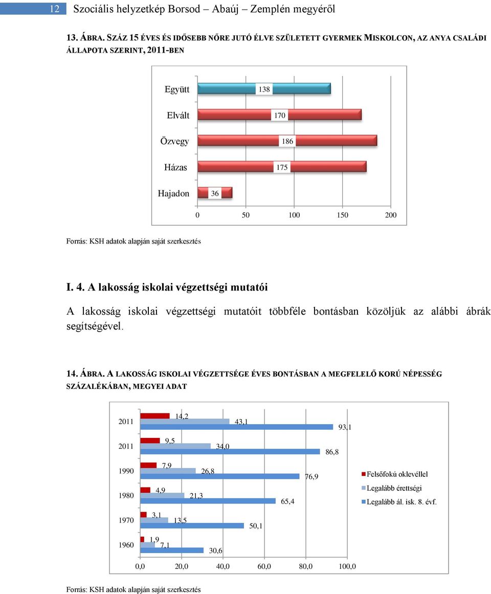 Forrás: KSH adatok alapján saját szerkesztés I. 4. A lakosság iskolai végzettségi mutatói A lakosság iskolai végzettségi mutatóit többféle bontásban közöljük az alábbi ábrák segítségével.