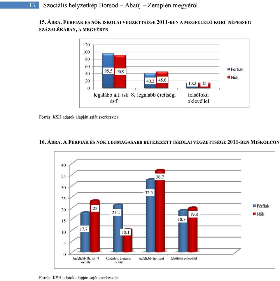 40,2 45,6 legalább érettségi 13,3 15 felsőfokú oklevéllel Férfiak Nők Forrás: KSH adatok alapján saját szerkesztés 16. ÁBRA.