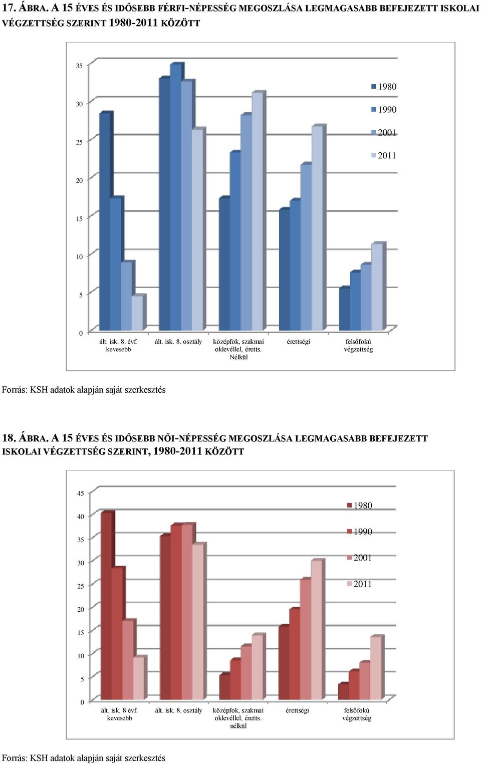 évf. kevesebb ált. isk. 8. osztály középfok, szakmai oklevéllel, éretts. Nélkül érettségi felsőfokú végzettség Forrás: KSH adatok alapján saját szerkesztés 18. ÁBRA.