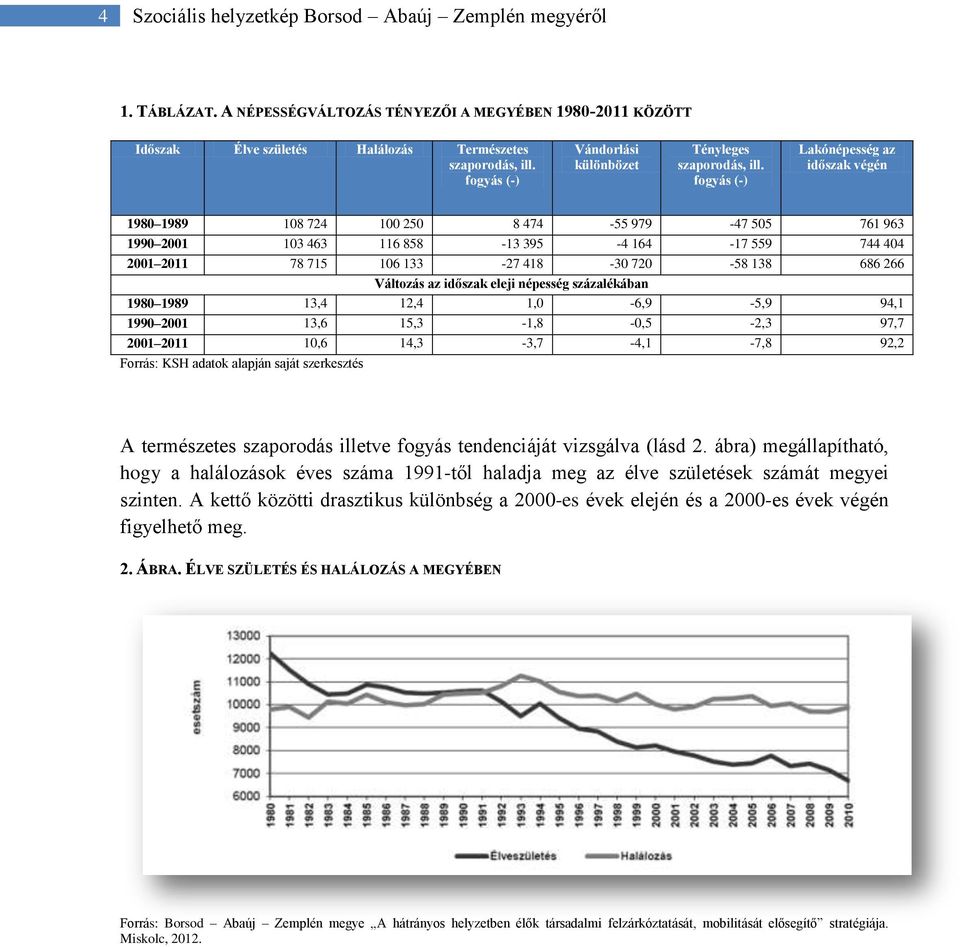266 Változás az időszak eleji népesség százalékában 1980 1989 13,4 12,4 1,0-6,9-5,9 94,1 1990 2001 13,6 15,3-1,8-0,5-2,3 97,7 2001 2011 10,6 14,3-3,7-4,1-7,8 92,2 Forrás: KSH adatok alapján saját