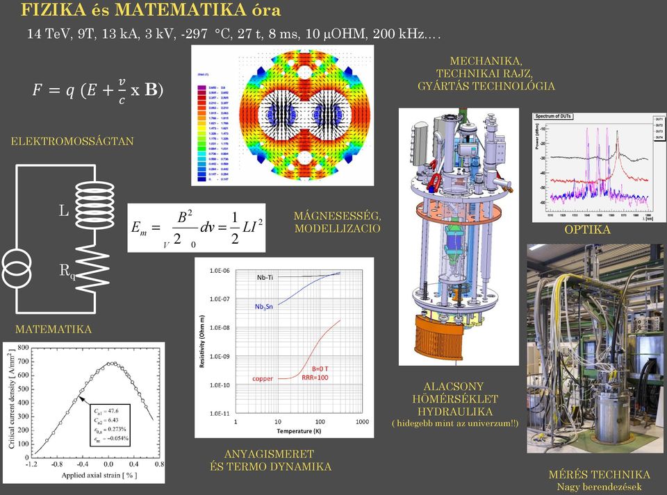 MÁGNESESSÉG, 2 m = ò dv = LI MODELLIZACIO 2 0 2 V m OPTIKA R q MATEMATIKA ALACSONY HÖMÉRSÉKLET