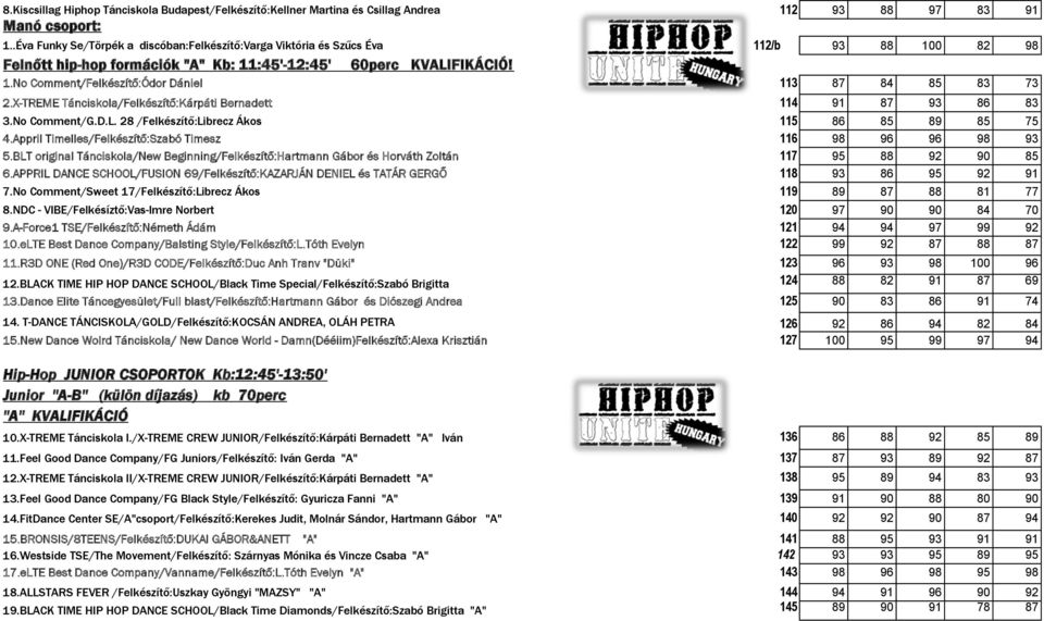 X-TREME Tánciskola/Felkészítő:Kárpáti Bernadett 114 91 87 93 86 83 3.No Comment/G.D.L. 28 /Felkészítő:Librecz Ákos 115 86 85 89 85 75 4.Appril Timelles/Felkészítő:Szabó Timesz 116 98 96 96 98 93 5.