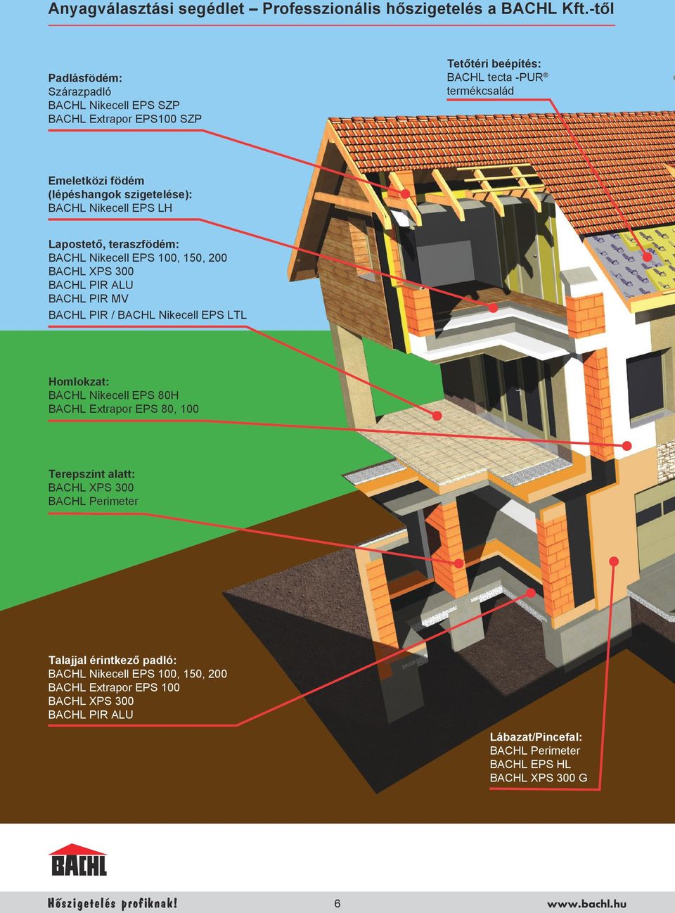 szigetelése): BACHL Nikecell EPS LH Lapostető, teraszfödém: BACHL Nikecell EPS 100, 150, 200 BACHL XPS 300 BACHL PIR ALU BACHL PIR MV BACHL PIR / BACHL Nikecell EPS LTL