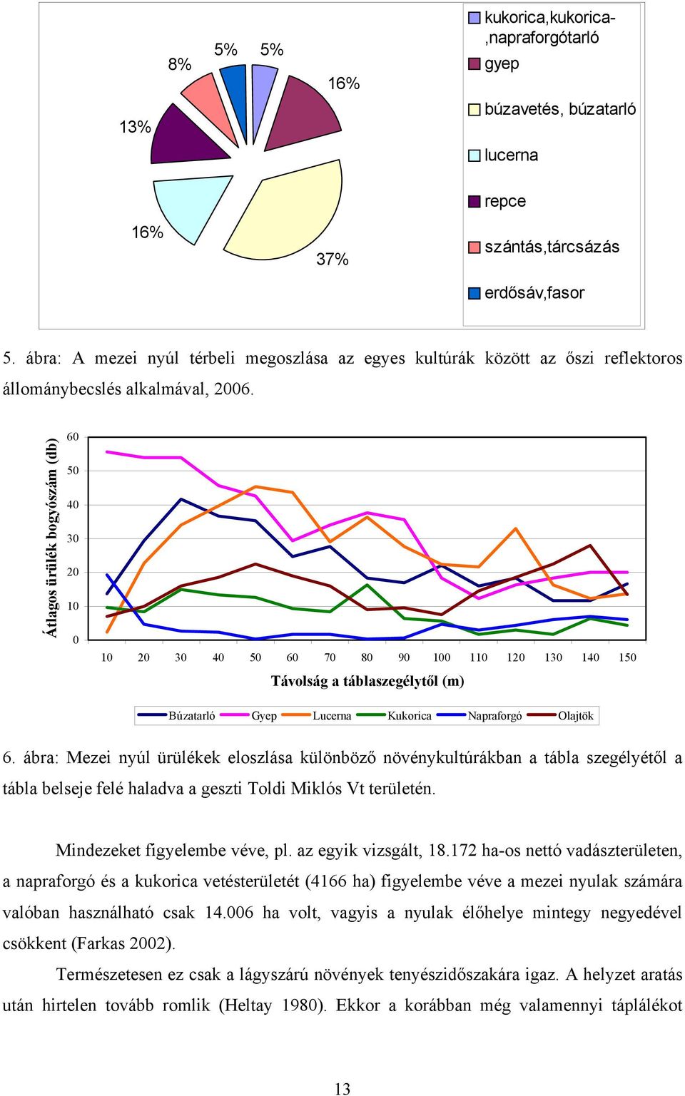 Átlagos ürülék bogyószám (db) 60 50 40 30 20 10 0 10 20 30 40 50 60 70 80 90 100 110 120 130 140 150 Távolság a táblaszegélytől (m) Búzatarló Gyep Lucerna Kukorica Napraforgó Olajtök 6.