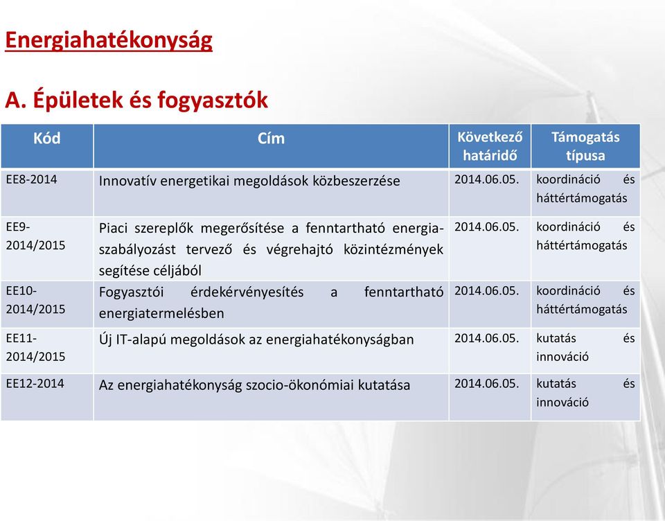 koordináció és EE9- EE10- EE11- Piaci szereplők megerősítése a fenntartható energiaszabályozást tervező és végrehajtó közintézmények segítése