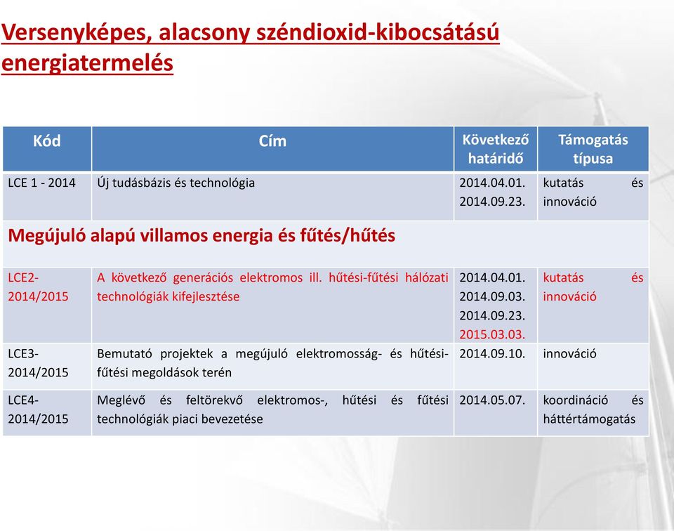 hűtési-fűtési hálózati technológiák kifejlesztése Bemutató projektek a megújuló elektromosság- és hűtésifűtési megoldások terén 2014.04.01. kutatás 2014.