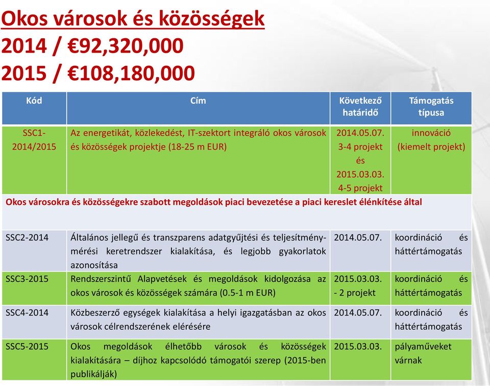 03. 4-5 projekt Okos városokra és közösségekre szabott megoldások piaci bevezetése a piaci kereslet élénkítése által Támogatás típusa (kiemelt projekt) SSC2-2014 SSC3-2015 SSC4-2014 Általános jellegű