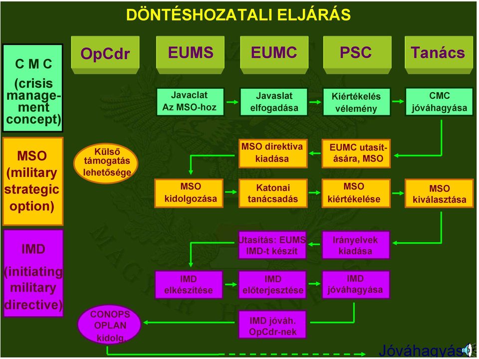 kiadása Katonai tanácsadás EUMC utasítására, MSO MSO kiértékelése MSO kiválasztása IMD Utasítás: EUMS IMD-t készít Irányelvek