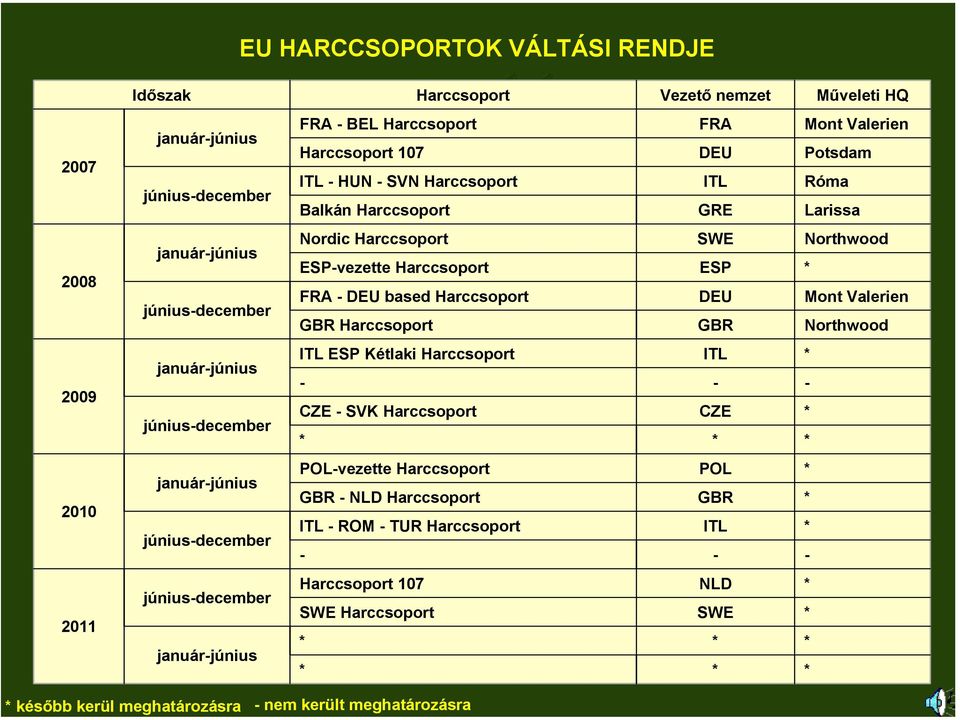 Harccsoport POL-vezette Harccsoport ITL - ROM - TUR Harccsoport Harccsoport 107 * FRA ITL SWE DEU ITL CZE POL ITL NLD * Mont Valerien Róma Northwood Mont Valerien * * * * * * Harccsoport 107 Balkán