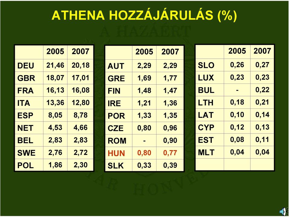 FIN 1,48 1,47 IRE 1,21 1,36 POR 1,33 1,35 CZE 0,80 0,96 ROM - 0,90 HUN 0,80 0,77 SLK 0,33 0,39 2005 2007