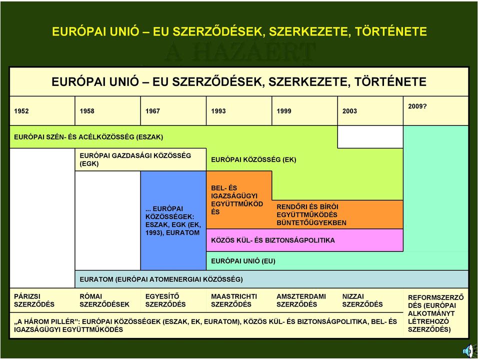 .. EURÓPAI KÖZÖSSÉGEK: ESZAK, EGK (EK, 1993), EURATOM BEL- ÉS IGAZSÁGÜGYI EGYÜTTMŰKÖD ÉS RENDŐRI ÉS BÍRÓI EGYÜTTMŰKÖDÉS BÜNTETŐÜGYEKBEN KÖZÖS KÜL- ÉS BIZTONSÁGPOLITIKA EURÓPAI UNIÓ (EU)