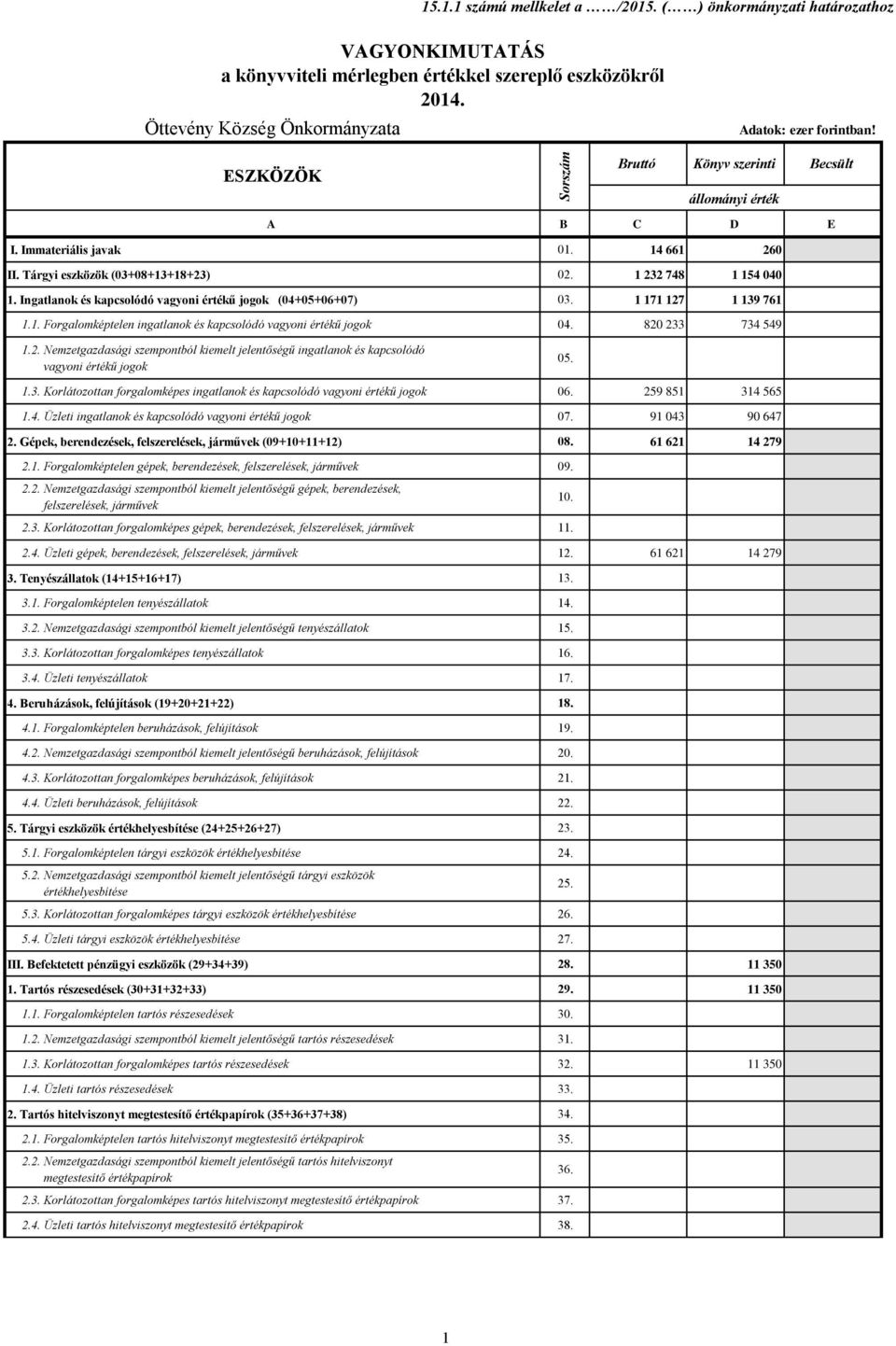 820 233 734 549 Bruttó Könyv szerinti Becsült állományi érték 1.2. Nemzetgazdasági szempontból kiemelt jelentőségű ingatlanok és kapcsolódó vagyoni értékű jogok 05. 1.3. Korlátozottan forgalomképes ingatlanok és kapcsolódó vagyoni értékű jogok 06.